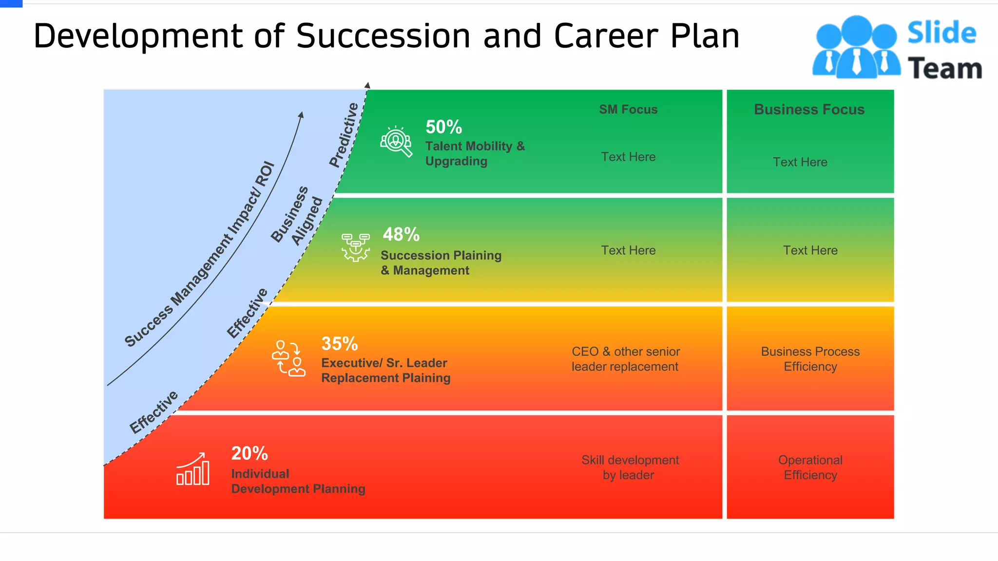 Development of Succession and Career Plan
38This slide is 100% editable. Adapt it to your needs and capture your audience's attention.
Business Focus
Text Here
Text Here
Text Here
Skill development
by leader
Operational
Efficiency
Business Process
Efficiency
CEO & other senior
leader replacement
SM Focus
Text Here
Talent Mobility &
Upgrading
50%
Succession Plaining
& Management
48%
Executive/ Sr. Leader
Replacement Plaining
35%
Individual
Development Planning
20%
 