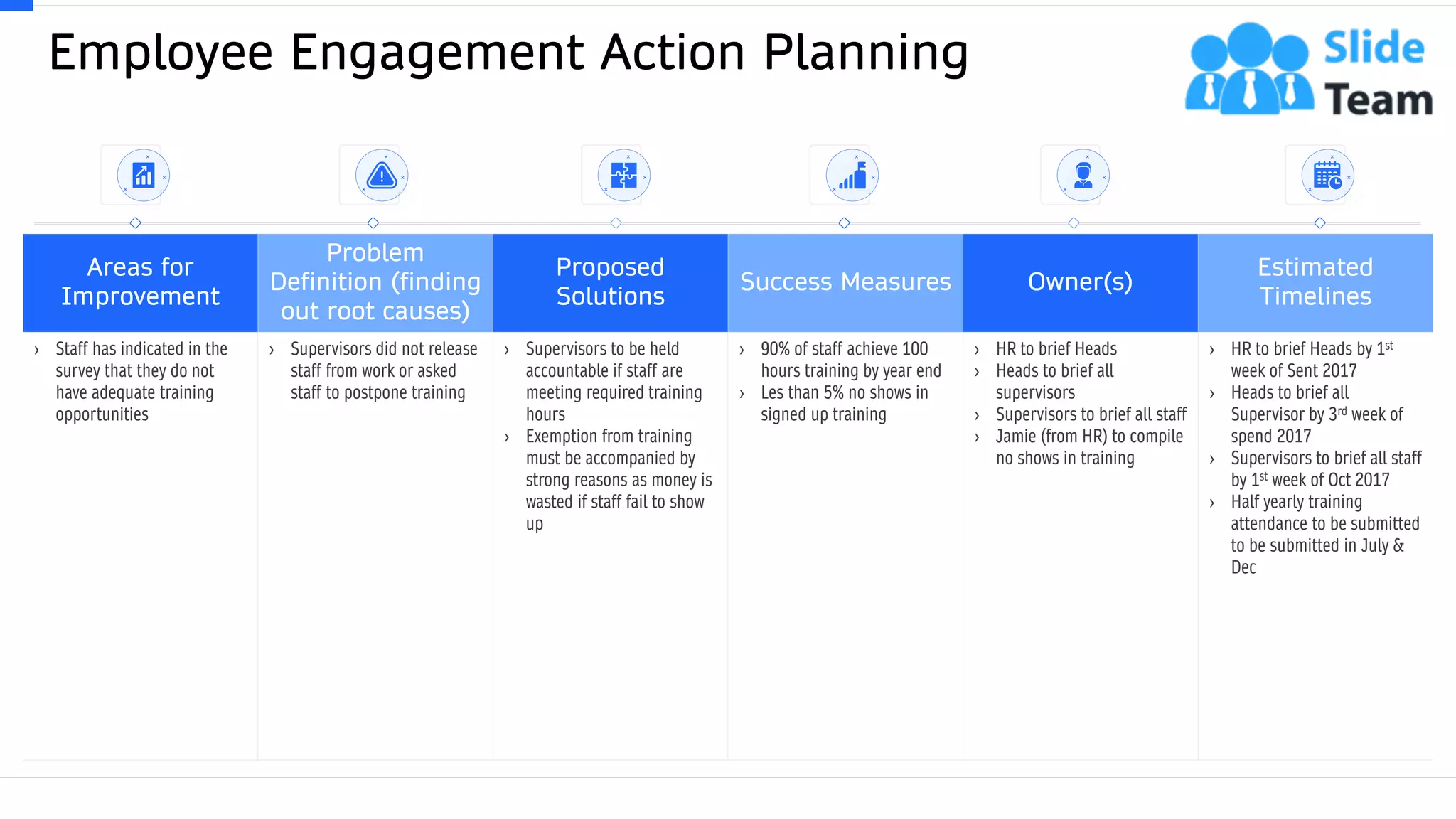 Employee Engagement Action Planning
45
Areas for
Improvement
Problem
Definition (finding
out root causes)
Proposed
Solutions
Success Measures Owner(s)
Estimated
Timelines
› Staff has indicated in the
survey that they do not
have adequate training
opportunities
› Supervisors did not release
staff from work or asked
staff to postpone training
› Supervisors to be held
accountable if staff are
meeting required training
hours
› Exemption from training
must be accompanied by
strong reasons as money is
wasted if staff fail to show
up
› 90% of staff achieve 100
hours training by year end
› Les than 5% no shows in
signed up training
› HR to brief Heads
› Heads to brief all
supervisors
› Supervisors to brief all staff
› Jamie (from HR) to compile
no shows in training
› HR to brief Heads by 1st
week of Sent 2017
› Heads to brief all
Supervisor by 3rd week of
spend 2017
› Supervisors to brief all staff
by 1st week of Oct 2017
› Half yearly training
attendance to be submitted
to be submitted in July &
Dec
This slide is 100% editable. Adapt it to your needs and capture your audience's attention.
 