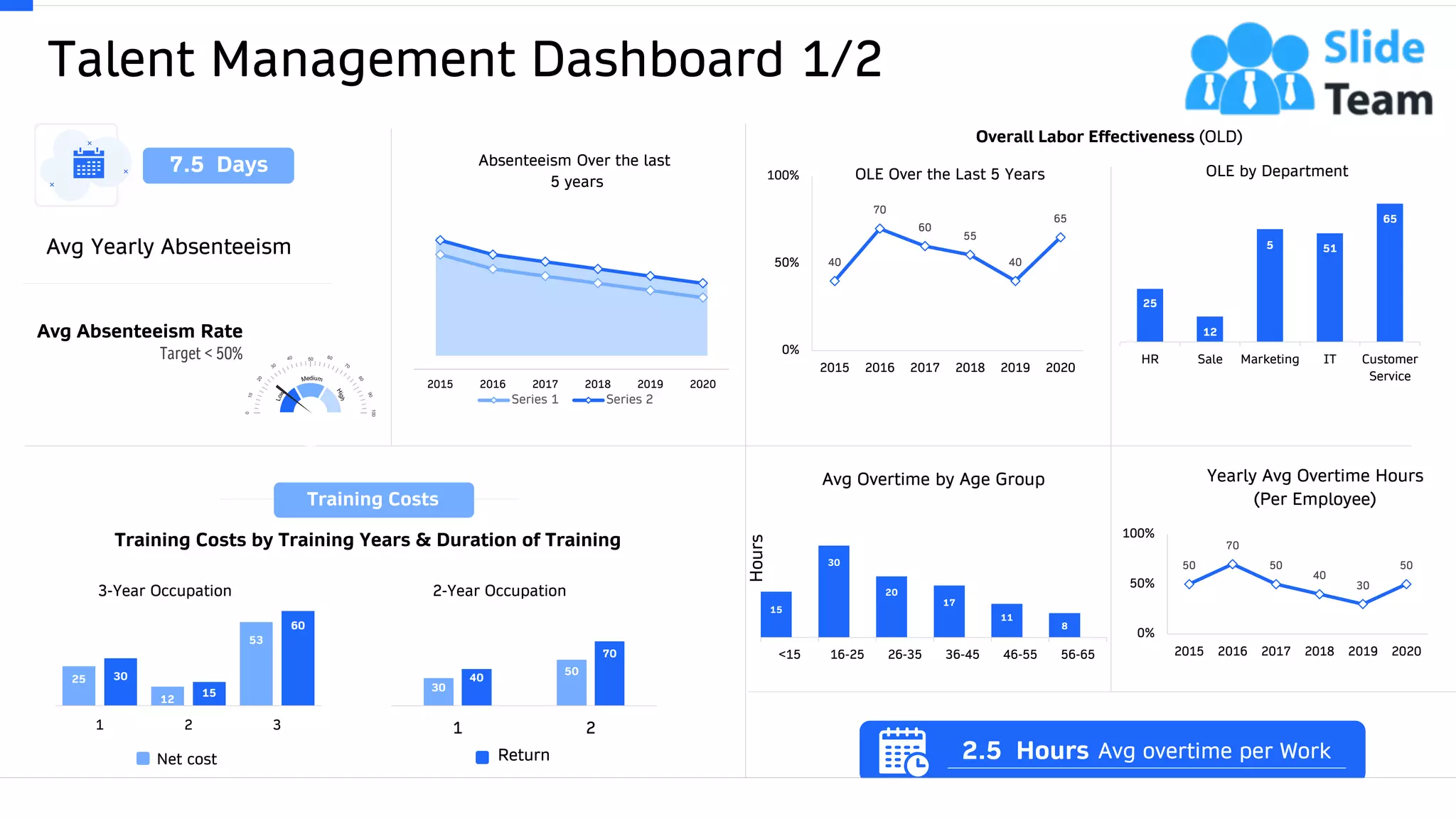 2015 2016 2017 2018 2019 2020
Absenteeism Over the last
5 years
Series 1 Series 2
Talent Management Dashboard 1/2
52
Avg Yearly Absenteeism
Training Costs
50
70
50
40
30
50
0%
50%
100%
2015 2016 2017 2018 2019 2020
Yearly Avg Overtime Hours
(Per Employee)
15
30
20
17
11
8
<15 16-25 26-35 36-45 46-55 56-65
Hours
Avg Overtime by Age Group
25
12
5 51
65
HR Sale Marketing IT Customer
Service
OLE by Department
40
70
60
55
40
65
0%
50%
100%
2015 2016 2017 2018 2019 2020
OLE Over the Last 5 Years
30
50
40
70
1 2
Return
2-Year Occupation
25
12
53
30
15
60
1 2 3
Net cost
3-Year Occupation
7.5 Days
Avg overtime per Work2.5 Hours
50
100
0
Avg Absenteeism Rate
Target < 50%
This graph/chart is linked to excel, and changes automatically based on data. Just left click on it and select “Edit Data”.
Overall Labor Effectiveness (OLD)
Training Costs by Training Years & Duration of Training
 