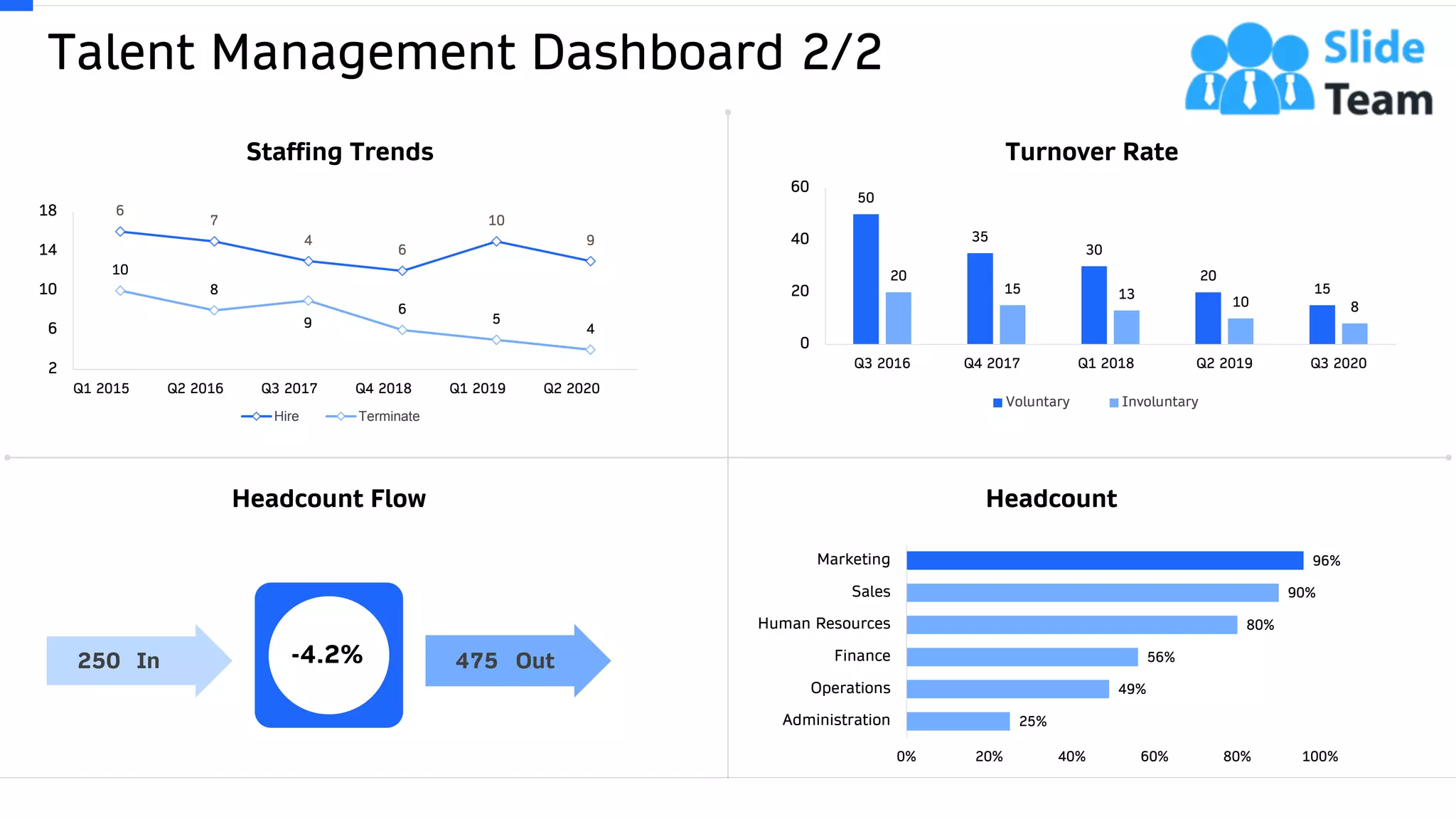 Talent Management Dashboard 2/2
53
Staffing Trends
10
8
9
6
5
4
6
7
4
6
10
9
2
6
10
14
18
Q1 2015 Q2 2016 Q3 2017 Q4 2018 Q1 2019 Q2 2020
Hire Terminate
Headcount Flow
-4.2%
50
35
30
20
15
20
15 13
10 8
0
20
40
60
Q3 2016 Q4 2017 Q1 2018 Q2 2019 Q3 2020
Voluntary Involuntary
Turnover Rate
25%
49%
56%
80%
90%
96%
0% 20% 40% 60% 80% 100%
Administration
Operations
Finance
Human Resources
Sales
Marketing
Headcount
This graph/chart is linked to excel, and changes automatically based on data. Just left click on it and select “Edit Data”.
475 Out250 In
 