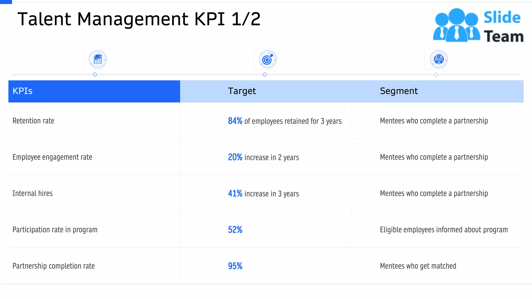 Talent Management KPI 1/2
54
KPIs Target Segment
Retention rate 84% of employees retained for 3 years Mentees who complete a partnership
Employee engagement rate 20% increase in 2 years Mentees who complete a partnership
Internal hires 41% increase in 3 years Mentees who complete a partnership
Participation rate in program 52% Eligible employees informed about program
Partnership completion rate 95% Mentees who get matched
 