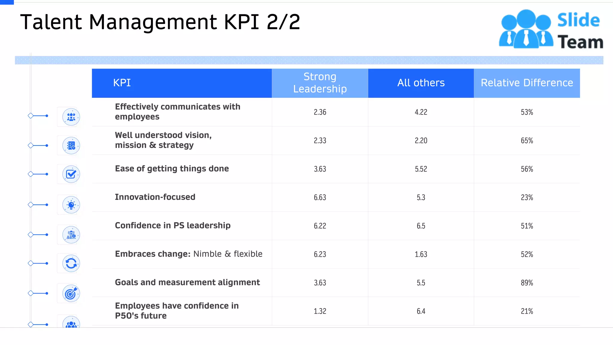 Talent Management KPI 2/2
55
KPI
Strong
Leadership
All others Relative Difference
Effectively communicates with
employees
2.36 4.22 53%
Well understood vision,
mission & strategy
2.33 2.20 65%
Ease of getting things done 3.63 5.52 56%
Innovation-focused 6.63 5.3 23%
Confidence in PS leadership 6.22 6.5 51%
Embraces change: Nimble & flexible 6.23 1.63 52%
Goals and measurement alignment 3.63 5.5 89%
Employees have confidence in
P50's future
1.32 6.4 21%
 