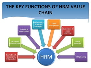 THE KEY FUNCTIONS OF HRM VALUE
CHAIN
 