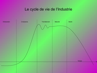Le cycle de vie de l’Industrie
Introduction Croissance Tremblement Maturité
Temps
Déclin
 