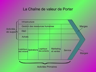 La Chaîne de valeur de Porter
R&DR&D
Gestion des ressources humainesGestion des ressources humaines
InfrastructureInfrastructure
LogistiqueLogistique
des intrantsdes intrants
OpérationsOpérations
LogistiqueLogistique
des sortantsdes sortants
MarketingMarketing
et venteset ventes ServiceService
Activités PrimairesActivités Primaires
ActivitésActivités
de supportde support
AchatsAchats
MargesMarges
MargesMarges
 