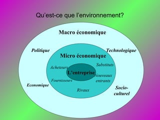 Qu’est-ce que l’environnement?
Macro économique
Politique
Economique
Socio-
culturel
Technologique
Micro économique
Rivaux
Fournisseurs
Acheteurs
Substituts
Nouveaux
entrants
L’entreprise
 
