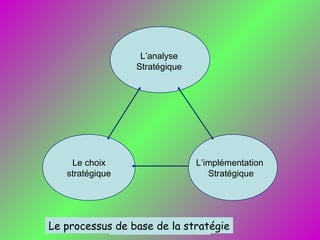 L’analyse
Stratégique
Le choix
stratégique
L’implémentation
Stratégique
Le processus de base de la stratégie
 