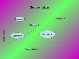 Segmentation
Segment 1
Segment 2
Segment 4
Segment 3
Segment 5
Caractéristique 1
Caractéristque
 