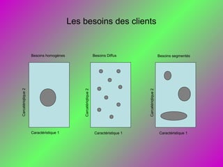 Les besoins des clients
Caractéristique 1
Carcatériqtique2
Besoins homogènes Besoins Diffus Besoins segmentés
Caractéristique 1
Carcatériqtique2
Caractéristique 1
Carcatériqtique2
 