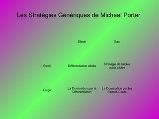 Les Stratégies Génériques de Micheal Porter
Elevé Bas
Etroit Différentiation ciblée
Stratégie de faibles
coûts ciblée
Large
La Domination par la
Différentiation
La Domination par les
Faibles Coûts
 