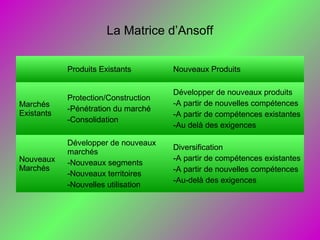 La Matrice d’Ansoff
Produits Existants Nouveaux Produits
Marchés
Existants
Protection/Construction
-Pénétration du marché
-Consolidation
Développer de nouveaux produits
-A partir de nouvelles compétences
-A partir de compétences existantes
-Au delà des exigences
Nouveaux
Marchés
Développer de nouveaux
marchés
-Nouveaux segments
-Nouveaux territoires
-Nouvelles utilisation
Diversification
-A partir de compétences existantes
-A partir de nouvelles compétences
-Au-delà des exigences
 