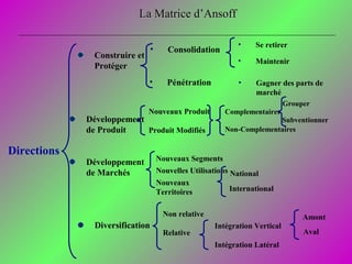 Directions
La Matrice d’AnsoffLa Matrice d’Ansoff
• Gagner des parts de
marché
• Pénétration
• Consolidation
• Se retirer
• Maintenir
Nouveaux Segments
Nouvelles Utilisations
Nouveaux
Territoires
National
International
Construire et
Protéger
Développement
de Marchés
Développement
de Produit
Diversification
AmontNon relative
Relative
Intégration Vertical
Intégration Latéral
Aval
Nouveaux Produit
Produit Modifiés
Complementaires
Non-Complementaires
Grouper
Subventionner
 