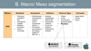 (téléchargement)(abonnement)
B. Macro/ Meso segmentation
Métiers Hardware Accessoire Software Vente en ligne Connecté
DAS
• Ordinateur
portable et
fixe
• Smartphone
• Tablette
• Baladeur
numérique
• Montre
connectée
• Périphériques
informatiques
(Clavier,
souris,
accessoires
iphone...)
• Accessoire
pour solutions
de réseaux
(Apple TV,
Mac OS…)
• Système
d’exploitation
(IOS & OS)
• Productivity
software
• Consumer
software
• Professional
software
• Vidéos
• Livres
• E-commerce
(produits Apple)
• Musique
• Apple Watch
• Voiture
• Icloud
 