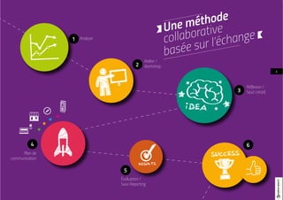4
Une méthode
collaborative
basée sur l’échange1
2
Analyse
3
Réflexion /
Saut créatif
Atelier /
Workshop
4
5
Plan de
communication
Évaluation /
Suivi Reporting
6
Ω
 