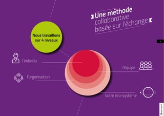 l’individu
l’organisation
l’équipe
Votre éco-système
5
Une méthode
collaborative
basée sur l’échange
Nous travaillons
sur 4 niveaux
Ω
 