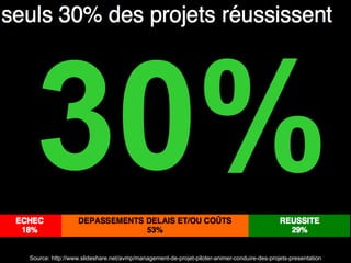 Source: http://www.slideshare.net/avmp/management-de-projet-piloter-animer-conduire-des-projets-presentation 