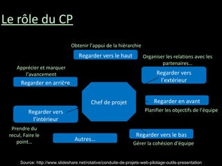 Le rôle du CP Obtenir l’appui de la hiérarchie Organiser les relations avec les partenaires… Planifier les objectifs de l’équipe Gérer la cohésion d’équipe Prendre du recul, Faire le point… Apprécier et marquer l’avancement Source: http://www.slideshare.net/rotative/conduite-de-projets-web-pilotage-outils-presentation Regarder vers le haut Regarder vers le bas Regarder vers l’extérieur Regarder en avant Autres… Regarder vers l’intérieur Regarder en arrière Chef de projet 