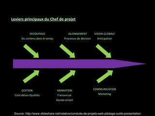 Leviers principaux du Chef de projet DECOUPAGE Du contenu dans le temps JALONNEMENT Processus de décision VISION GLOBALE Anticipation GESTION Coût-délais-Qualités ANIMATION Transversal  équipe-projet COMMUNICATION Marketing Source: http://www.slideshare.net/rotative/conduite-de-projets-web-pilotage-outils-presentation 