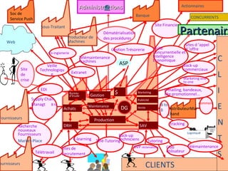 DRH SAV Production Achats Marketing Publicité Vente Sous-Traitant Producteur de Machines Fournisseurs Supply Chain Managt  B to B Web Fournisseurs Soc de Service Push Banque Actionnaires Sites de Recrutement E-learning Télé-Tutoring C  L I E N T S DistributeurMarchand e-commerce Sites d ’appel d ’offre CONCURRENTS Marketing one to one Site Financier e-mailing, bandeaux, site promotionnel... tracking Logistiqu e CLIENTS Back-up techniciens SVP  réclamations Tutoring Club utilisateur Télémaintenance B to B Co-ingienerie Extranet Administr @ tions Bureau d’Etude Maintenance EDI Back-up commerciaux Partenaires Veille Concurrentielle et Intelligence Economique $ Gestion Trésorerie Télémaintenance machines Veille Technologique Recherche nouveaux Fournisseurs Market-Place Télétravail Gestion Site de crise DG Dématérialisation des procédures ASP 