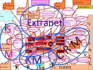 DRH SAV Production Achats Marketing Publicité Vente Sous-Traitant Producteur de Machines Fournisseurs Supply Chain Managt  B to B Web Fournisseurs Soc de Service Push Banque Actionnaires Sites de Recrutement E-learning Télé-Tutoring C  L I E N T S DistributeurMarchand e-commerce Sites d ’appel d ’offre CONCURRENTS Marketing one to one Site Financier e-mailing, bandeaux, site promotionnel... tracking Logistiqu e CLIENTS Back-up techniciens SVP  réclamations Tutoring Club utilisateur Télémaintenance B to B Co-ingienerie Extranet administrations Bureau d’Etude Maintenance EDI Back-up commerciaux Veille Concurrentielle et Intelligence Economique $ Gestion Trésorerie Télémaintenance machines Veille Technologique Recherche nouveaux Fournisseurs Market-Place Télétravail Gestion Site de crise DG Dématérialisation des procédures ASP S C M Extranet KM C R M INTRANET ERP 