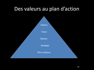 Des valeurs au plan d’action Valeurs Vision Mission Stratégie Plan d’actions 