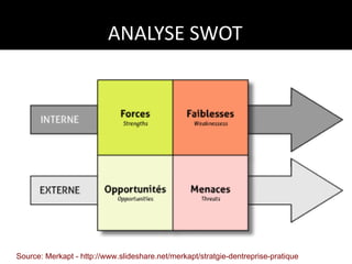 ANALYSE SWOT Source: Merkapt - http://www.slideshare.net/merkapt/stratgie-dentreprise-pratique 
