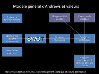 Modèle général d’Andrews et valeurs http://www.slideshare.net/Omar.Filali/management-stratgique-et-culture-dentreprise Analyse de l’environnement Identifier les objectifs stratégiques Analyse des ressources SWOT Stratégies alternatives Valeurs de la direction Décisions stratégiques Responsabilité sociale Objectifs stratégiques et politique générale révisés 