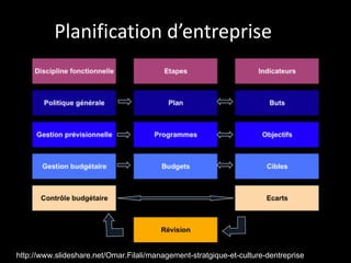 Planification d’entreprise http://www.slideshare.net/Omar.Filali/management-stratgique-et-culture-dentreprise 