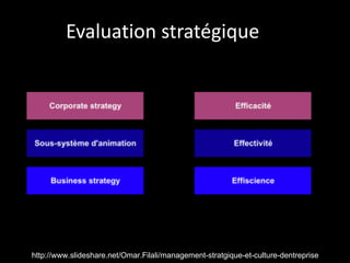Evaluation stratégique http://www.slideshare.net/Omar.Filali/management-stratgique-et-culture-dentreprise 