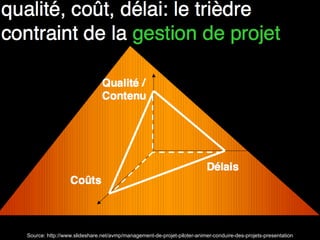 Source: http://www.slideshare.net/avmp/management-de-projet-piloter-animer-conduire-des-projets-presentation 