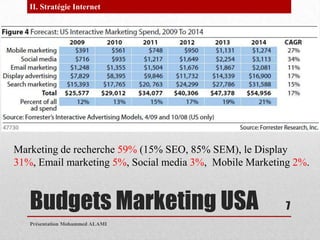 Budgets Marketing USAPrésentation Mohammed ALAMI7II. Stratégie InternetMarketing de recherche 59% (15% SEO, 85% SEM), le Display 31%, Email marketing 5%, Social media 3%,  Mobile Marketing 2%.