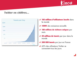 Twitter en chiffres...

                         105 millions d’utilisateurs inscrits dans
                         le monde

                         1500% de croissance annuelle

                         180 millions de visiteurs uniques par
                         mois

                         50 millions de tweets par jour dans le
                         monde

                         500 000 tweets par jour en France

                         65% des utilisateurs Twitter se
                         connectent tous les jours
 