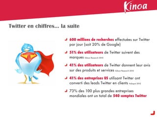 Twitter en chiffres... la suite

                          600 millions de recherches effectuées sur Twitter
                          par jour (soit 20% de Google)

                          51% des utilisateurs de Twitter suivent des
                          marques Edison Research 2010

                          41% des utilisateurs de Twitter donnent leur avis
                          sur des produits et services Edison Research 2010

                          41% des entreprises US utilisant Twitter ont
                          converti des leads Twitter en clients Hubspot 2010

                          73% des 100 plus grandes entreprises
                          mondiales ont un total de 540 comptes Twitter
 