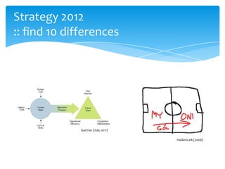 Strategy 2012
:: find 10 differences




              Gartner (July 2011)

                                    Hadamczik (2006)
 