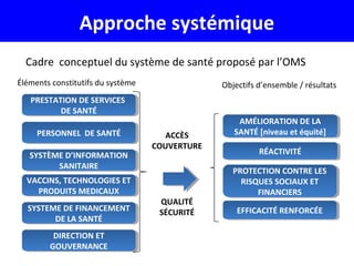 Approche systémique
Cadre conceptuel du système de santé proposé par l’OMS
Éléments constitutifs du système
PRESTATION DE SERVICES
DE SANTÉ
PRESTATION DE SERVICES
DE SANTÉ
PERSONNEL DE SANTÉPERSONNEL DE SANTÉ
SYSTÈME D’INFORMATION
SANITAIRE
SYSTÈME D’INFORMATION
SANITAIRE
VACCINS, TECHNOLOGIES ET
PRODUITS MEDICAUX
VACCINS, TECHNOLOGIES ET
PRODUITS MEDICAUX
SYSTEME DE FINANCEMENT
DE LA SANTÉ
SYSTEME DE FINANCEMENT
DE LA SANTÉ
DIRECTION ET
GOUVERNANCE
DIRECTION ET
GOUVERNANCE
AMÉLIORATION DE LA
SANTÉ [niveau et équité]
AMÉLIORATION DE LA
SANTÉ [niveau et équité]
RÉACTIVITÉRÉACTIVITÉ
PROTECTION CONTRE LES
RISQUES SOCIAUX ET
FINANCIERS
PROTECTION CONTRE LES
RISQUES SOCIAUX ET
FINANCIERS
EFFICACITÉ RENFORCÉEEFFICACITÉ RENFORCÉE
ACCÈS
COUVERTURE
QUALITÉ
SÉCURITÉ
Objectifs d’ensemble / résultats
 