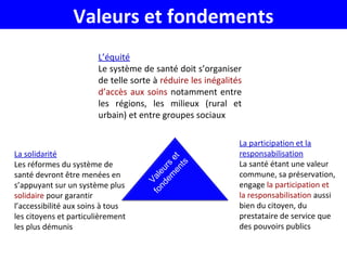 Valeurs
et
fondem
ents
L’équité
Le système de santé doit s’organiser
de telle sorte à réduire les inégalités
d’accès aux soins notamment entre
les régions, les milieux (rural et
urbain) et entre groupes sociaux
La solidarité
Les réformes du système de
santé devront être menées en
s’appuyant sur un système plus
solidaire pour garantir
l’accessibilité aux soins à tous
les citoyens et particulièrement
les plus démunis
La participation et la
responsabilisation
La santé étant une valeur
commune, sa préservation,
engage la participation et
la responsabilisation aussi
bien du citoyen, du
prestataire de service que
des pouvoirs publics
Valeurs et fondements
 
