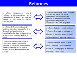 La réforme institutionnelle : vise à
renforcer la déconcentration et la
régionalisation à travers un nouveau
partage de rôles entre les niveaux
central et local
La réforme hospitalière : vise à améliorer
la qualité des prestations par le
renforcement de l’autonomie des
hôpitaux, la mise à niveau de leurs
équipements et bâtiments et
l’introduction des outils de gestion
La réforme Budgétaire: vise à améliorer
l’efficience de la dépense publique, en
adoptant de nouvelles approches basée
sur la globalisation, la contractualisation.
La réforme de financement : vise à
améliorer davantage la solvabilité de la
demande par la solidarité et la
mutualisation du risque et d'augmenter
le financement global du système de
santé
Le Partenariat Public-Privé: l’objectif
capital est d’asseoir une véritable
politique de partenariat pérenne entre
les deux secteurs public et privé en
matière de prestations de soins et de
services
La réforme juridique : grand chantier
visant à actualiser l’arsenal juridique
existant et à accompagner les nouvelles
mesures qui seront prises
Réformes
 