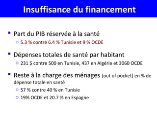 Insuffisance du financement
 Part du PIB réservée à la santé
o 5.3 % contre 6.4 % Tunisie et 9 % OCDE
 Dépenses totales de santé par habitant
o 231 $ contre 500 en Tunisie, 437 en Algérie et 3060 OCDE
 Reste à la charge des ménages [out of pocket] en % de
dépense totale en santé
o 57 % contre 40 % en Tunisie
o 19% OCDE et 20.7 % en Espagne
 