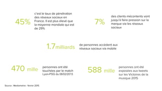 Source : Mediametrie - février 2015
45%
c’est le taux de pénétration
des réseaux sociaux en
France. Il est plus élevé que
la moyenne mondiale qui est
de 29%
de personnes accèdent aux
réseaux sociaux via mobile1.7milliards
7%
des clients mécontents vont
jusqu’à faire pression sur la
marque via les réseaux
sociaux
588 mille
personnes ont été
exposées aux tweets
sur les Victoires de la
musique 2015
470 mille
personnes ont été
touchées par le match
Lyon-PSG du 08/02/2015
 