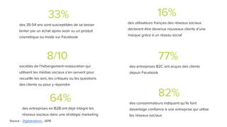 8/10
sociétés de l’hébergement-restauration qui
utilisent les médias sociaux s’en servent pour
recueillir les avis, les critiques ou les questions
des clients ou pour y répondre
64%
des entreprises en B2B ont déjà intégré les
réseaux sociaux dans une stratégie marketing
33%
des 35-54 ans sont susceptibles de se laisser
tenter par un achat après avoir vu un produit
cosmétique ou mode sur Facebook
16%
des utilisateurs français des réseaux sociaux
déclarent être devenus nouveaux clients d’une
marque grâce à un réseau social
77%
des entreprises B2C ont acquis des clients
depuis Facebook
82%
des consommateurs indiquent qu’ils font
davantage confiance à une entreprise qui utilise
les réseaux sociaux
Source : Digitalisations - 2015
 