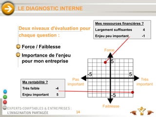 14
LE DIAGNOSTIC INTERNE
5
5
-5
-5
Faiblesse
Force
Très
important
Pas
important
Mes ressources financières ?
Largement suffisantes 4
Enjeu peu important -1
Ma rentabilité ?
Trés faible -4
Enjeu important 5
Deux niveaux d'évaluation pour
chaque question :
Force / Faiblesse
Importance de l'enjeu
pour mon entreprise
 