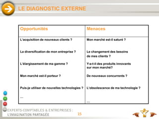 15
LE DIAGNOSTIC EXTERNE
Opportunités Menaces
L‘acquisition de nouveaux clients ? Mon marché est-il saturé ?
La diversification de mon entreprise ? Le changement des besoins
de mes clients ?
L‘élargissement de ma gamme ? Y-a-t-il des produits innovants
sur mon marché?
Mon marché est-il porteur ? De nouveaux concurrents ?
Puis-je utiliser de nouvelles technologies ?
…
L‘obsolescence de ma technologie ?
…
 