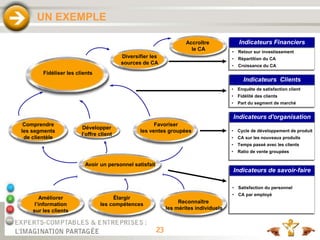 23
UN EXEMPLE
Accroître
le CA
Améliorer
l’information
sur les clients
Élargir
les compétences Reconnaître
les mérites individuels
Indicateurs de savoir-faire
• Satisfaction du personnel
• CA par employé
Avoir un personnel satisfait
Indicateurs Clients
• Enquête de satisfaction client
• Fidélité des clients
• Part du segment de marché
Fidéliser les clients
Indicateurs Financiers
• Retour sur investissement
• Répartition du CA
• Croissance du CA
Diversifier les
sources de CA
Indicateurs d'organisation
• Cycle de développement de produit
• CA sur les nouveaux produits
• Temps passé avec les clients
• Ratio de vente groupées
Comprendre
les segments
de clientèle
Développer
l’offre client
Favoriser
les ventes groupées
 