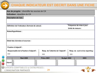 24
CHAQUE INDICATEUR EST DECRIT DANS UNE FICHE
Réel 2000 Prévu 2001 Budget 2002 2003
Objectif
Description de l’axe :
Définition de l’indicateur (formule de calcul) : Fréquence de mise à jour:
Unité de mesure :
Fixation d’objectif :
Responsable de la fixation d’objectif : Resp. du suivi et du reporting :
Resp. de l’atteinte de l’objectif :
Notes/Hypothèses :
Détail des données et sources :
XXX XXX
XXX
Q1
Q2
Q3
Q4
Q1
Q2
Q3
Q4
Q1
Q2
Q3
Q4
Q1
Q2
Q3
Q4
Axe de progrès : diversifier les sources de CA
Indicateur: répartition du CA
 