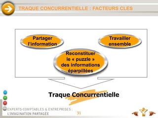 31
TRAQUE CONCURRENTIELLE : FACTEURS CLES
Traque Concurrentielle
Reconstituer
le « puzzle »
des informations
éparpillées
Travailler
ensemble
Partager
l’information
 
