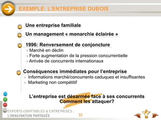 32
EXEMPLE: L’ENTREPRISE DUBOIS
Un management « monarchie éclairée »
Une entreprise familiale
1996: Renversement de conjoncture
 Marché en déclin
 Forte augmentation de la pression concurrentielle
 Arrivée de concurrents internationaux
Conséquences immédiates pour l’entreprise
 Informations marché/concurrents caduques et insuffisantes
 Marketing non compétitif
L’entreprise est désarmée face à ses concurrents
Comment les attaquer?
 