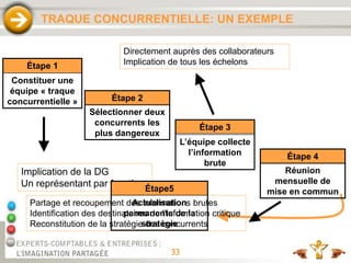 33
Implication de la DG
Un représentant par fonction
Partage et recoupement des informations brutes
Identification des destinataires de l’information critique
Reconstitution de la stratégie des concurrents
Directement auprès des collaborateurs
Implication de tous les échelons
Étape 1
Constituer une
équipe « traque
concurrentielle » Étape 2
Sélectionner deux
concurrents les
plus dangereux
Étape 3
L’équipe collecte
l’information
brute
Étape 4
Réunion
mensuelle de
mise en commun
Étape5
Actualisation
permanente de la
stratégie
TRAQUE CONCURRENTIELLE: UN EXEMPLE
 