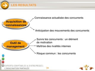 34
LES RESULTATS
Suivre les concurrents : un élément
de motivation
Risque commun : les concurrents
Maîtrise des rivalités internes
Anticipation des mouvements des concurrents
Connaissance actualisée des concurrents
Acquisition de
connaissances
Outil de
management
 
