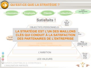 3
Satisfaits !
LA STRATEGIE
• Opportunités • Choix • Compétences clés
LES VALEURS
L'AMBITION
TABLEAU DE BORD PROSPECTIF
OBJECTIFS PERSONNELS
Ce en
quoi
l’on
croit
Actionnaires Employés Clients Collectivité
Les
partenaire
s
Le plan
opérationne
l
Nos
objectifs de
performanc
e
Le plan à
moyen terme
Ce
que je
dois
faire
LA STRATÉGIE EST L'UN DES MAILLONS
CLÉS QUI CONDUIT À LA SATISFACTION
DES PARTENAIRES DE L'ENTREPRISE
QU’EST-CE QUE LA STRATÉGIE ?
 