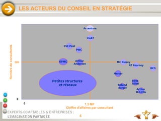 4
KPMG
LES ACTEURS DU CONSEIL EN STRATÉGIE
1,5 MF
Chiffre d'affaires par consultant
Nombre
de
consultants
300
0
0
Booz
Allen
Mercer
BCG
Roland
Berger
Arthur
D. Little
MC Kinsey
AT Kearney
Petites structures
et réseaux
CSC Peat
PWC
CG&Y
Accenture
Arthur
Andersen
KPMG
 